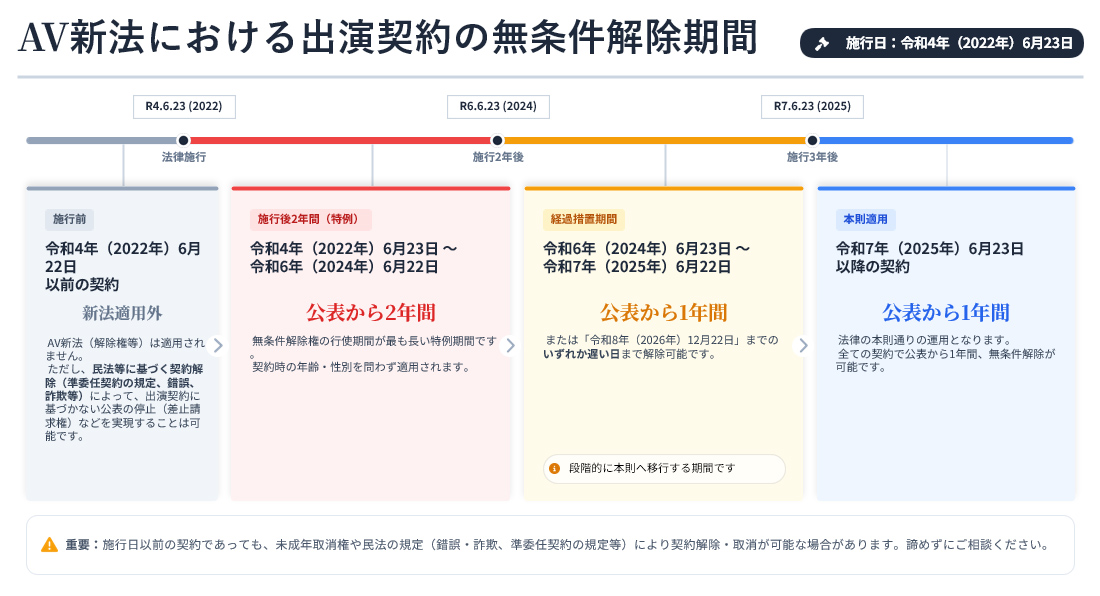 AV新法における出演契約の無条件解除期間