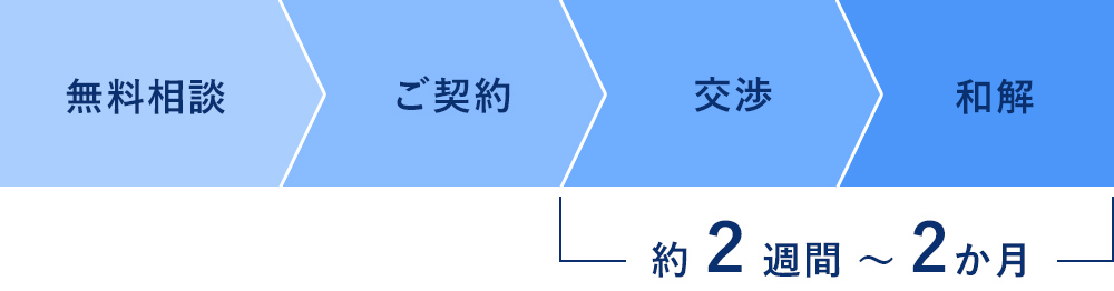 解決までの流れ